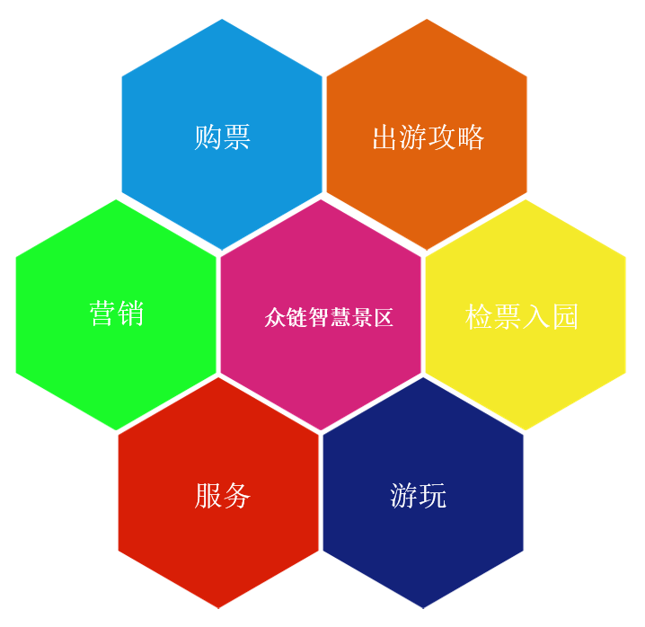 ZhongLian Smart Scenic Area Process