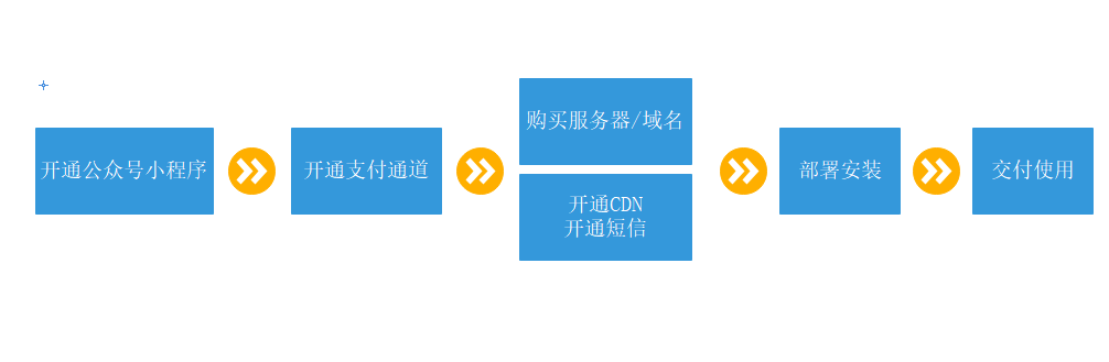 Guangxi Zhonglian Network Technology Co., Ltd.-www.zl771.cn Zhonglian Ticketing System-Smart Ticketing System Opening Process